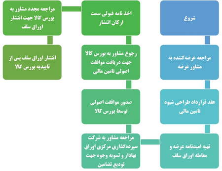 خط روند در تحلیل تکنیکال چیست؟