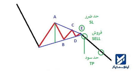 چگونه با مبلغ کم سرمایهگذاری کنیم؟