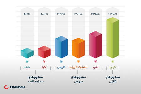 آشنایی با انواع شاخصهای بازار سرمایه