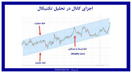 مفهوم لات در بازار فارکس