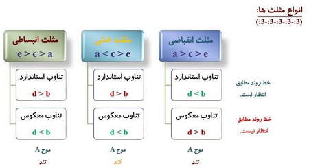 بهترین بازار برای نوسانگیری