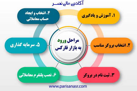 قوانین مدیریت ریسک فارکس