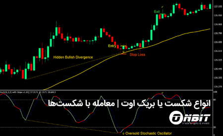 اندیکاتور CCI چیست؟