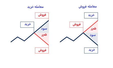 ۵ تکنیک کاربردی در تحلیل تکنیکال