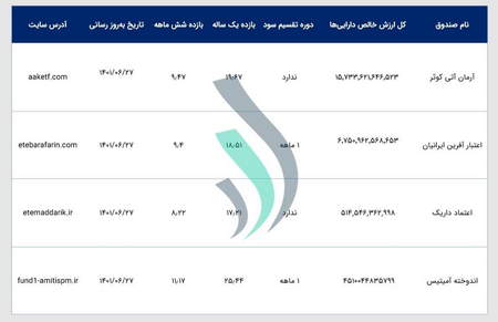 سرمایه گذاری از طریق اعطاء وام