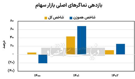 معاملات بازار آتی به طور فیزیکی